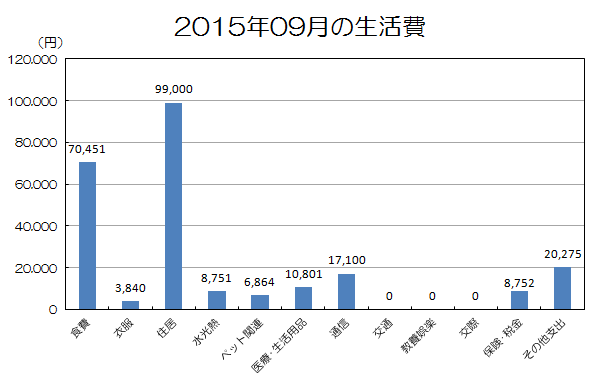 2015年09月の生活費.png