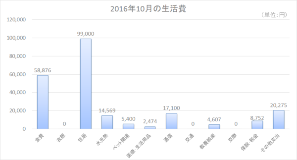 2016年10月の生活費.png