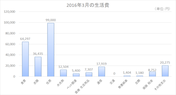 2016年3月の生活費.png