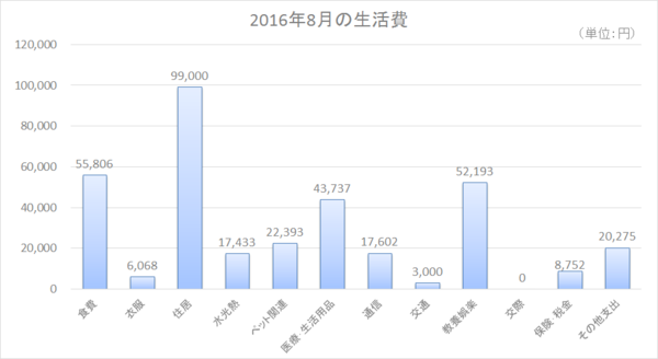 2016年8月の生活費.png