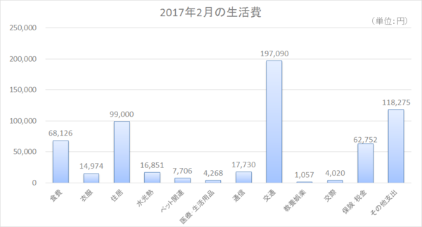 2017年2月の生活費 .png