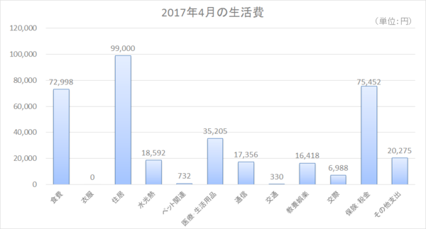 2017年4月の生活費.png