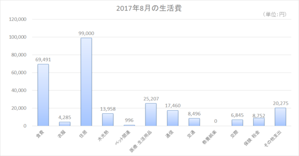 2017年8月の生活費.png