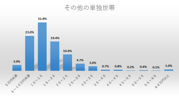 【生活費】その他単独世帯.png