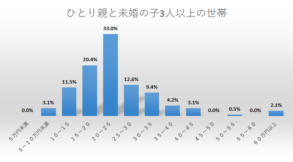【生活費】ひとり親と子3世帯.png