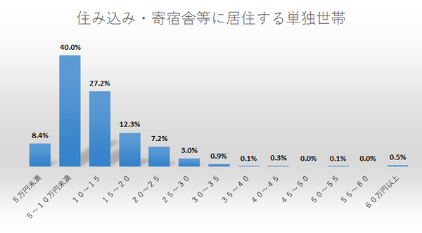 【生活費】住み込み単独世帯.png