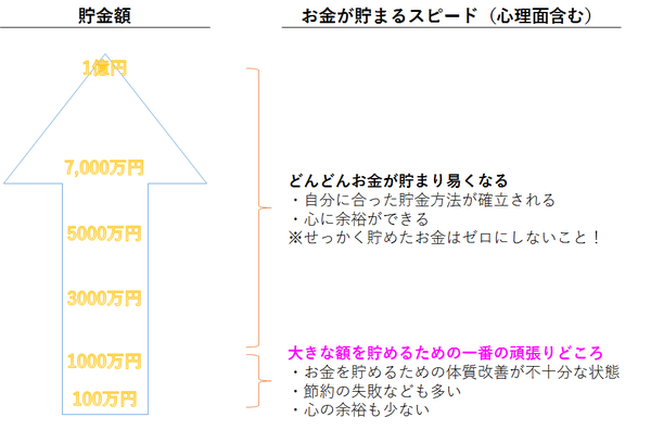 お金が貯まるスピード.png
