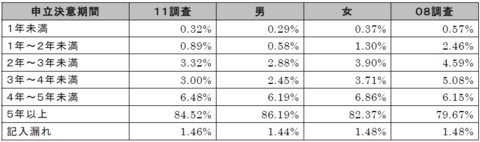 借入から破産申請までの期間.png