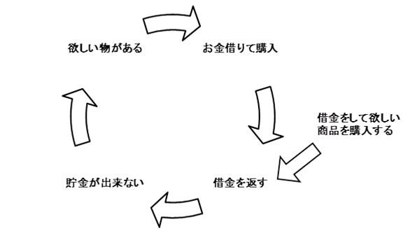 借金サイクル.png