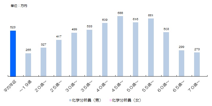 職種別年収 自然科学系研究者 化学分析員 技術士 一級建築士 測量技術者の年収 元外資系コンサルタントの貯金生活