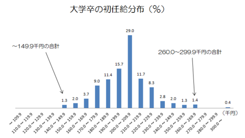 大学卒の初任給分布.png