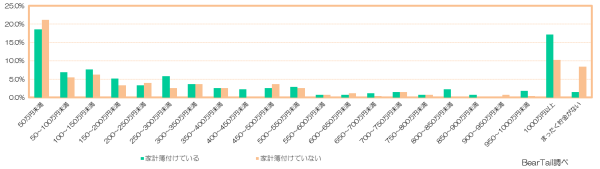 家計簿の実施別貯金額の分布.png