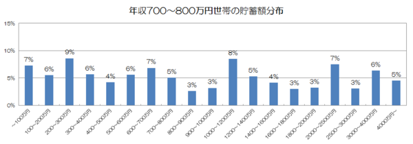 年収700〜800万円世帯の貯蓄額分布.png