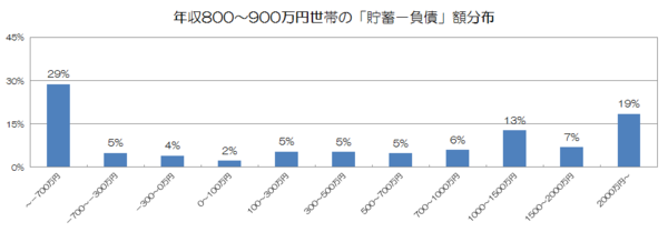 年収800〜900万円世帯の「貯蓄−負債」額分布.png