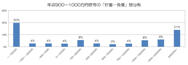 年収900〜1000万円世帯の「貯蓄−負債」額分布.png