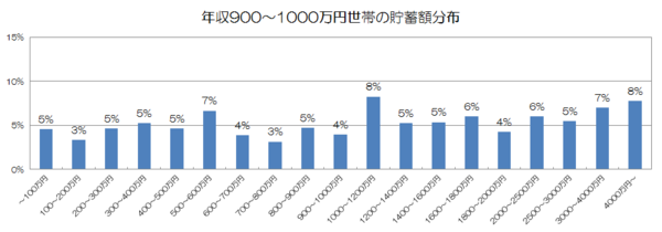 年収900〜1000万円世帯の貯蓄額分布.png