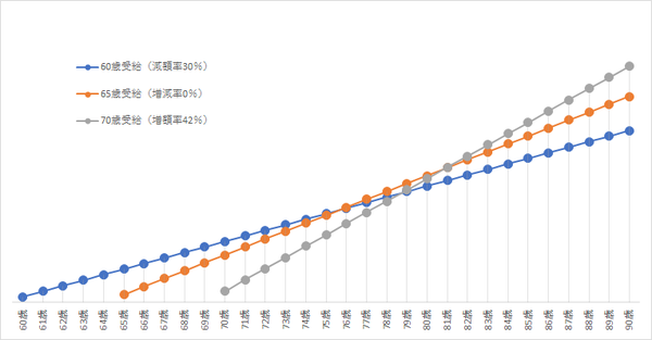 年金受給開始時期と受給総額の関係.png