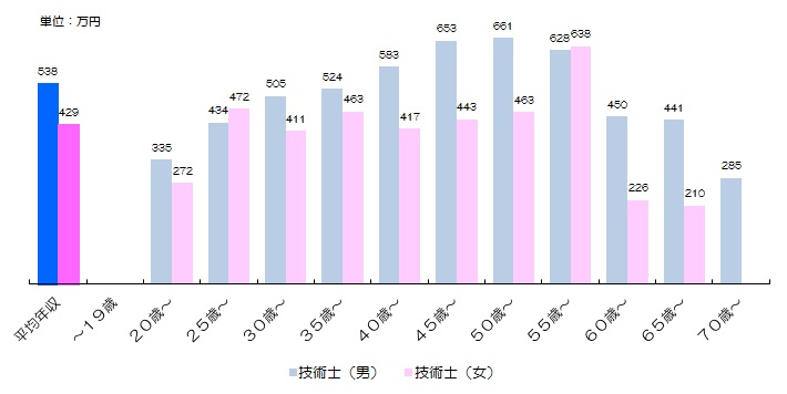 職種別年収 自然科学系研究者 化学分析員 技術士 一級建築士 測量技術者の年収 元外資系コンサルタントの貯金生活