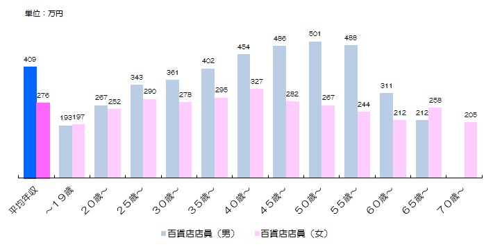 職種別年収 百貨店店員 販売店員 百貨店店員を除く スーパー店チェッカー 自動車外交販売員 家庭用品外交販売員の年収 元外資系コンサルタントの貯金生活