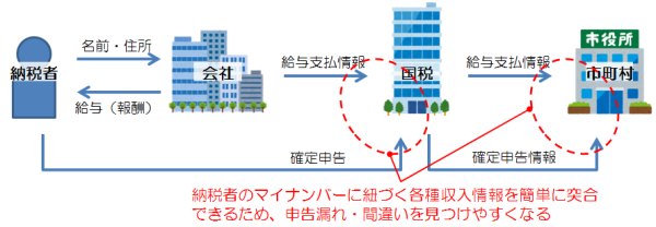 確定申告(未申告含め)の間違いや不正を見抜きやすくなる仕組み.png