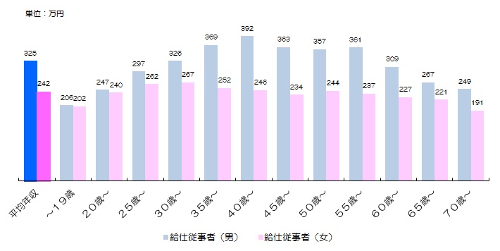 職種別年収 給仕従事者 娯楽接客員 警備員 守衛 電車運転士の年収 元外資系コンサルタントの貯金生活