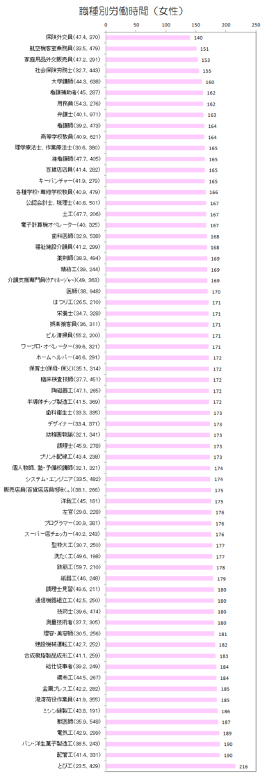 職種別労働時間(女性).png