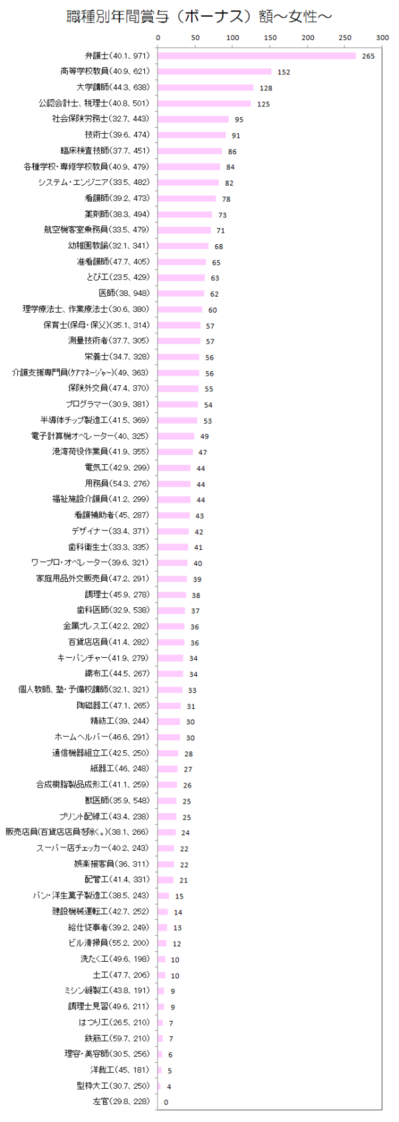 職種別年間賞与〜女性〜.png