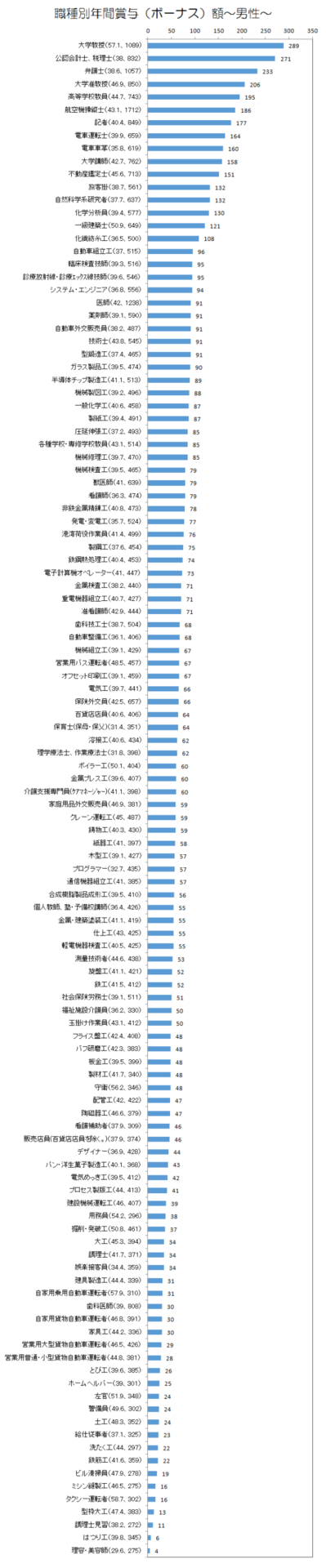職種別年間賞与〜男性〜.png