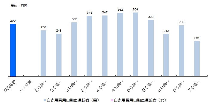 職種別年収 電車車掌 旅客掛 自家用乗用自動車運転者 自家用貨物自動車運転者 タクシー運転者の年収 元外資系コンサルタントの貯金生活