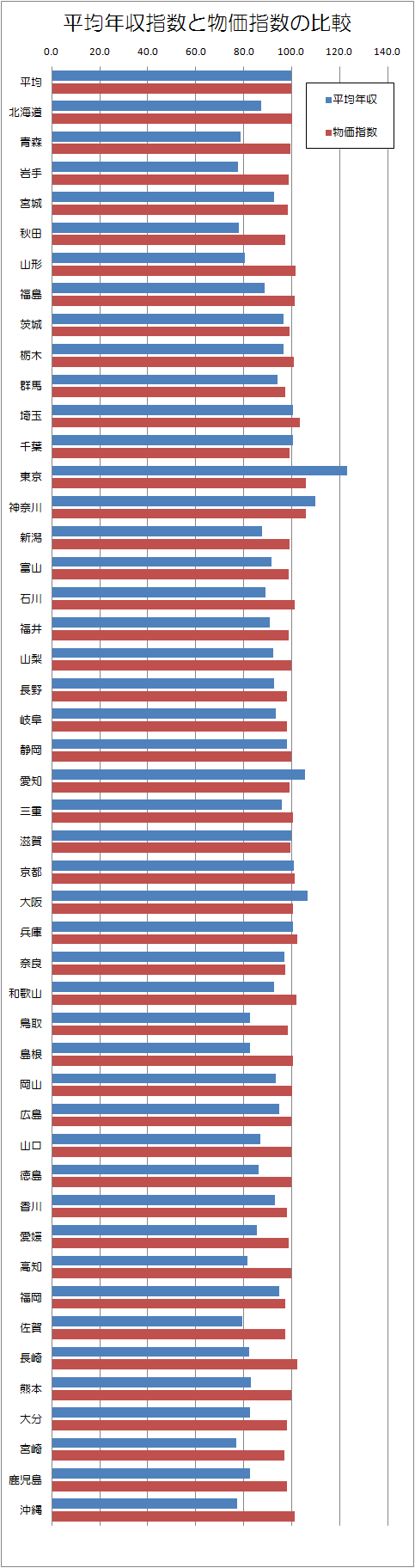 都道府県別平均年収と物価.png