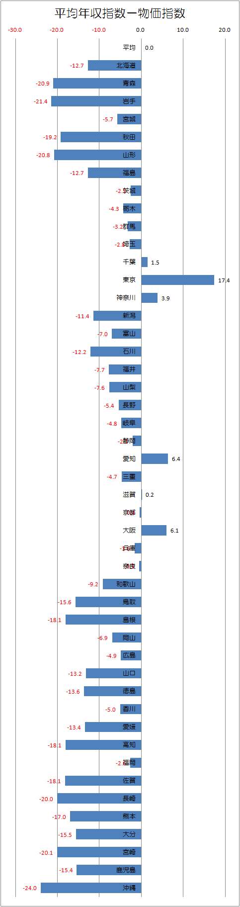 都道府県別平均年収と物価の差.png