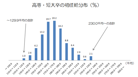 高専・短大卒の初任給分布.png