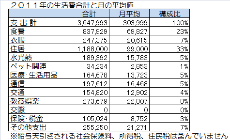2011年の生活費合計と月の平均値.png