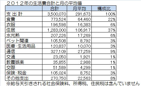 2012年の生活費合計と月の平均値.png
