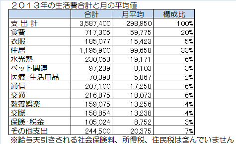 2013年の生活費合計と月の平均値.png