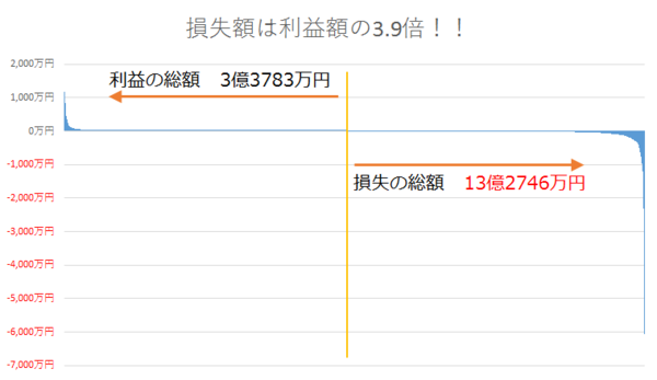 FXの利益総額と損失総額の比較.png
